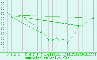 Courbe de l'humidit relative pour Steinhagen-Negast