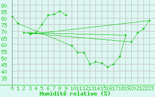 Courbe de l'humidit relative pour Brigueuil (16)