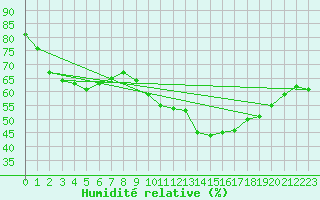 Courbe de l'humidit relative pour Roujan (34)