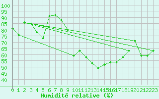 Courbe de l'humidit relative pour Virtsu