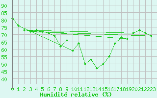 Courbe de l'humidit relative pour Haellum