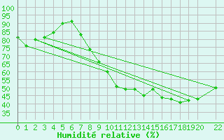 Courbe de l'humidit relative pour Beitem (Be)