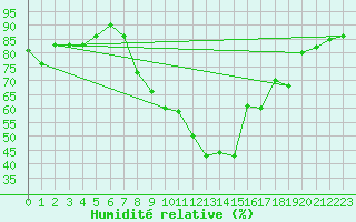 Courbe de l'humidit relative pour Constance (All)