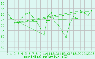 Courbe de l'humidit relative pour Fribourg (All)