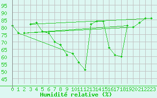 Courbe de l'humidit relative pour Bonn-Roleber
