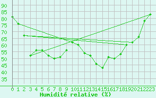 Courbe de l'humidit relative pour Bealach Na Ba No2