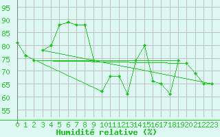 Courbe de l'humidit relative pour Figari (2A)