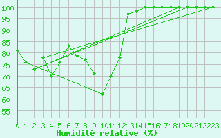 Courbe de l'humidit relative pour La Dle (Sw)