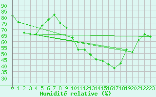Courbe de l'humidit relative pour Capel Curig