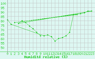 Courbe de l'humidit relative pour Walney Island