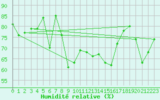 Courbe de l'humidit relative pour Navacerrada