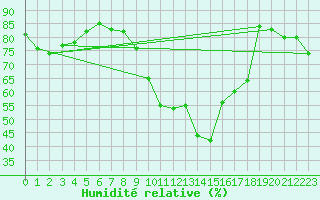 Courbe de l'humidit relative pour Ile de Groix (56)