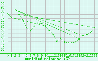 Courbe de l'humidit relative pour Paris - Montsouris (75)