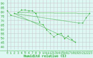 Courbe de l'humidit relative pour Montlimar (26)