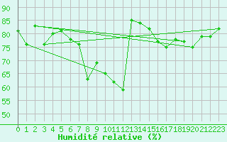 Courbe de l'humidit relative pour Oschatz