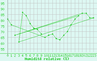 Courbe de l'humidit relative pour Mosen