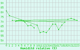 Courbe de l'humidit relative pour Cap Bar (66)