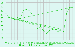 Courbe de l'humidit relative pour Cherbourg (50)