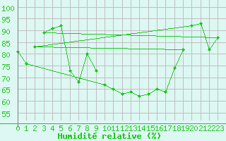 Courbe de l'humidit relative pour Ble / Mulhouse (68)
