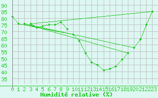Courbe de l'humidit relative pour Bignan (56)