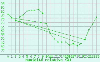Courbe de l'humidit relative pour Angers-Marc (49)