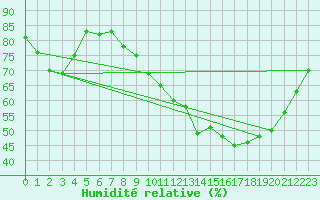 Courbe de l'humidit relative pour Sainte-Ouenne (79)