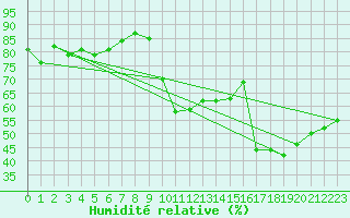 Courbe de l'humidit relative pour Pointe de Socoa (64)