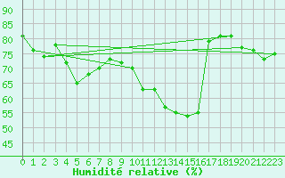 Courbe de l'humidit relative pour Clermont-Ferrand (63)