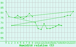 Courbe de l'humidit relative pour Puissalicon (34)