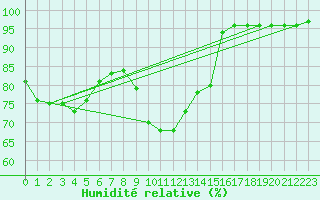 Courbe de l'humidit relative pour Pointe de Chassiron (17)