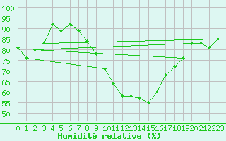 Courbe de l'humidit relative pour Warth