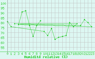 Courbe de l'humidit relative pour Lanvoc (29)