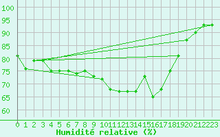 Courbe de l'humidit relative pour Brignogan (29)