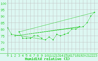 Courbe de l'humidit relative pour Roches Point