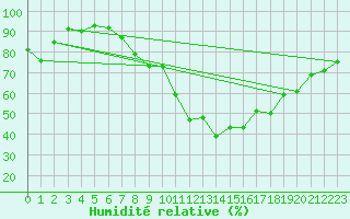 Courbe de l'humidit relative pour Neuchatel (Sw)