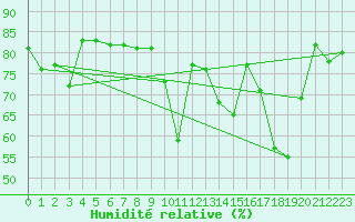 Courbe de l'humidit relative pour Casement Aerodrome