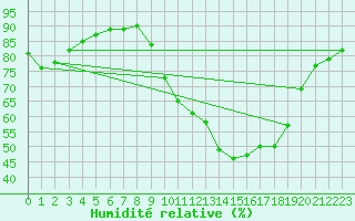 Courbe de l'humidit relative pour Guret Grancher (23)