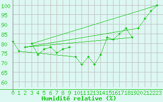 Courbe de l'humidit relative pour Inverbervie