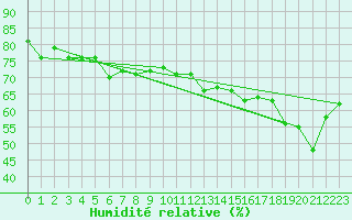 Courbe de l'humidit relative pour Tarfala