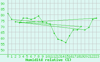 Courbe de l'humidit relative pour Pertuis - Grand Cros (84)