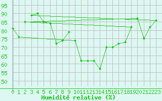 Courbe de l'humidit relative pour Vannes-Sn (56)