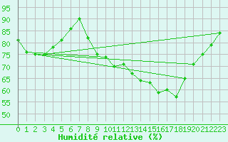 Courbe de l'humidit relative pour Rochefort Saint-Agnant (17)