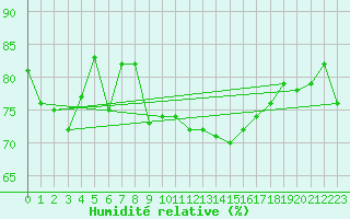 Courbe de l'humidit relative pour Cdiz