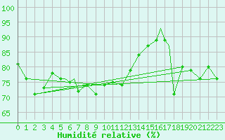 Courbe de l'humidit relative pour Rost Flyplass