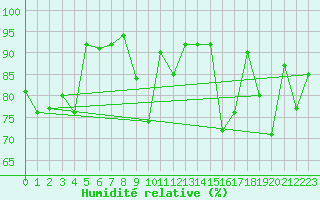 Courbe de l'humidit relative pour South Uist Range