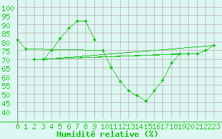 Courbe de l'humidit relative pour Boulogne (62)