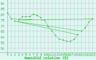 Courbe de l'humidit relative pour Arles-Ouest (13)