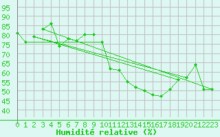 Courbe de l'humidit relative pour Kredarica