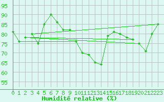 Courbe de l'humidit relative pour Kempten