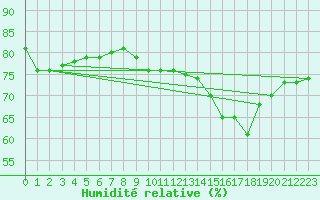 Courbe de l'humidit relative pour Coulommes-et-Marqueny (08)